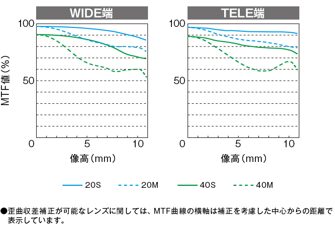 MTF曲線