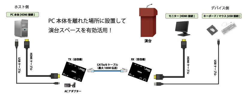 ADTECHNO HD-10UTR 4K18Gbps対応HDMI/USB HDBaseTエクステンダー