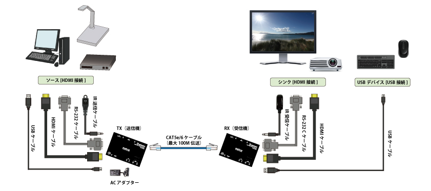 ADTECHNO HD-10UTR 4K18Gbps対応HDMI/USB HDBaseTエクステンダー