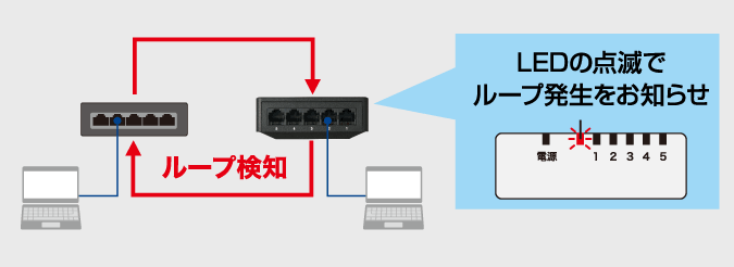 ループ検知機能を搭載