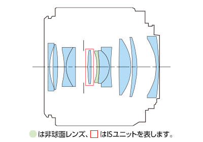 レンズ構成