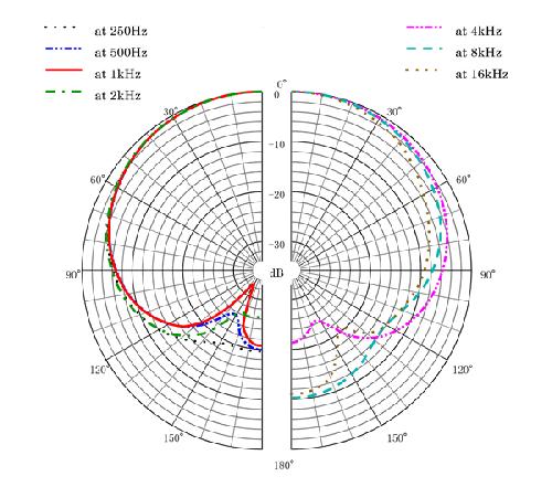 Polar Pattern1