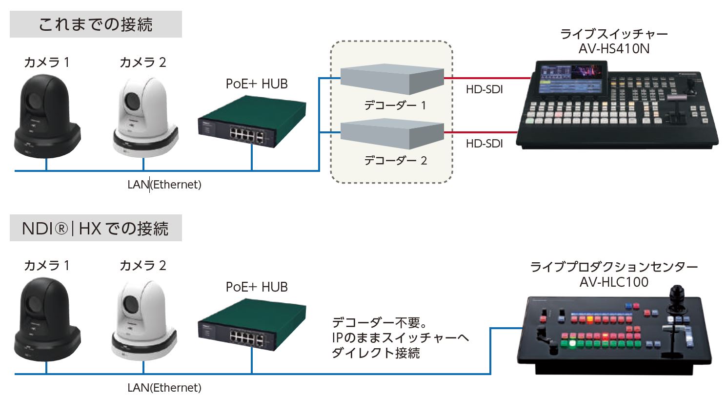 生産完了】Panasonic AW-HN70HW HDインテグレーテッドカメラ(ホワイト